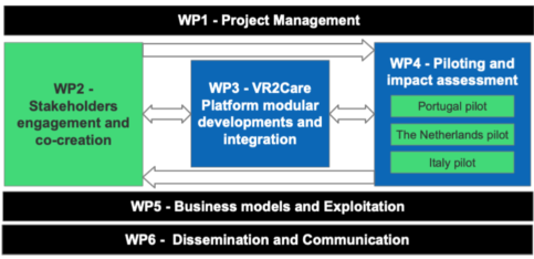 VR2Care Workplan's project